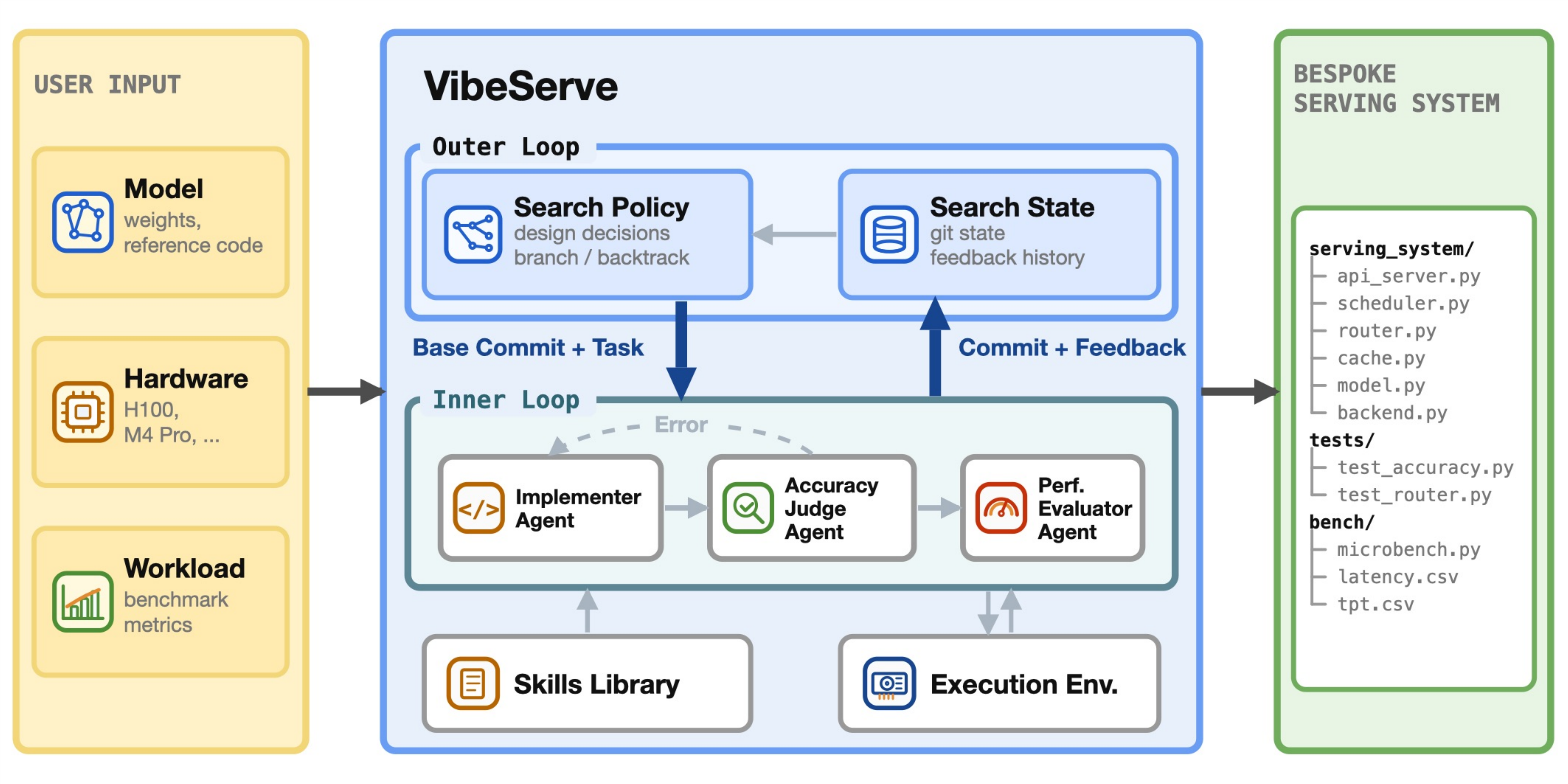 Figure 2. VibeServe architecture: an outer planning loop dispatches rounds to an inner loop where Implementer, Accuracy Judge, and Performance Evaluator agents collaborate on a shared workspace backed by a skills library and an execution environment.