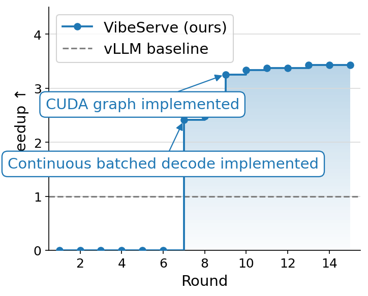 Figure 5. Per-iteration speedup over vLLM on a RAG-style workload with a 32k-token shared prefix, plateauing at 3.45×.