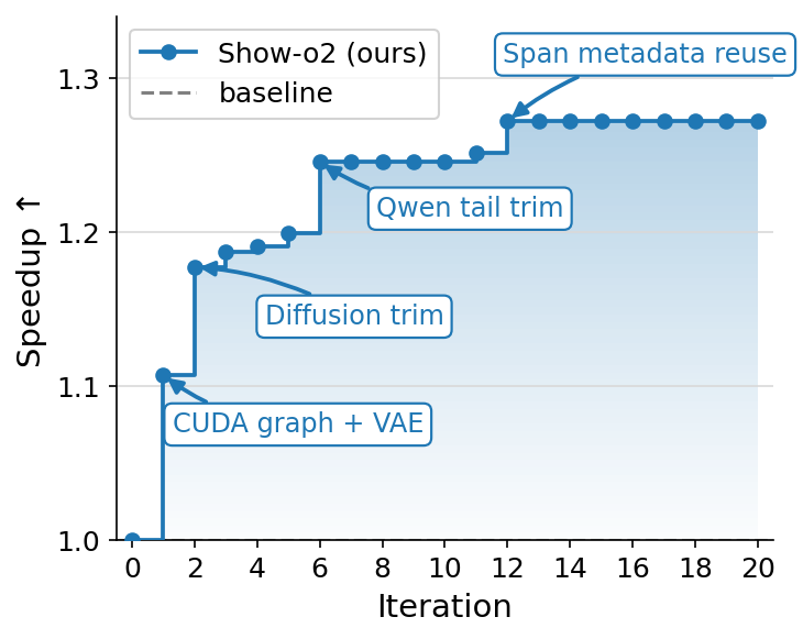 Figure 8a. Show-o2 on H100 — p50 latency (ms), lower is better.