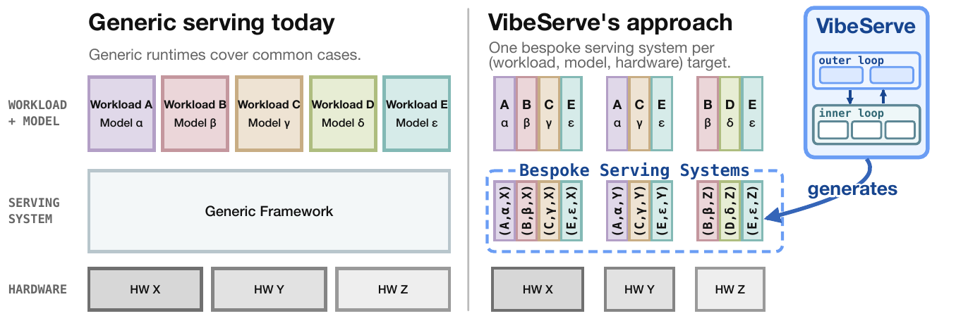Figure 1. One generic runtime for every workload, model, and hardware (left) vs. one bespoke runtime per target, generated by an agentic loop (right).